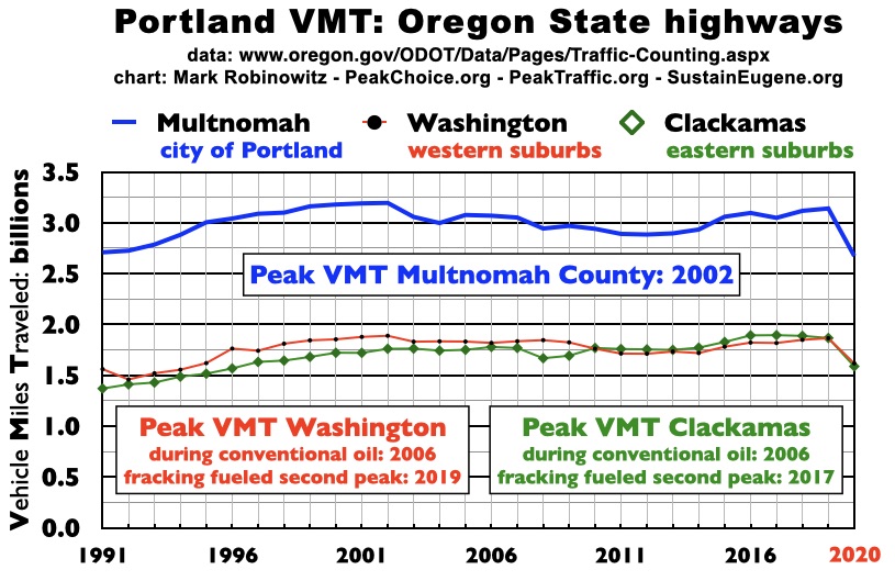 Portland VMT peaked in 2002